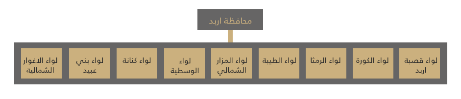 محافظة-اربد