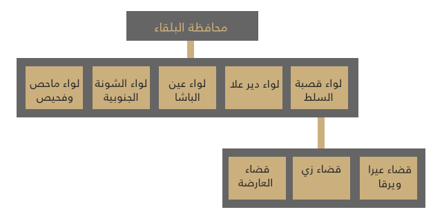 محافظة-البلقاء