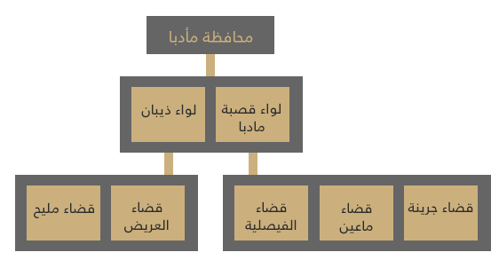 محافظة-مأدبا