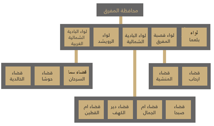 محافظة_المفرق