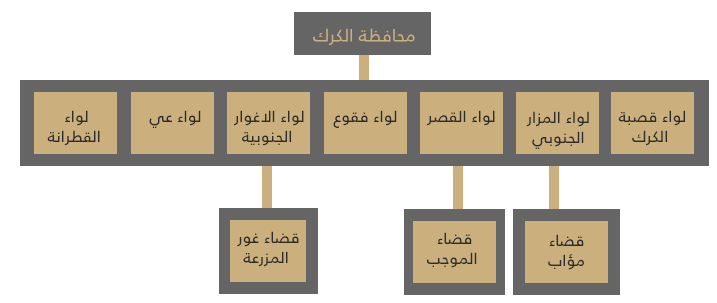 محافظة-الكرك